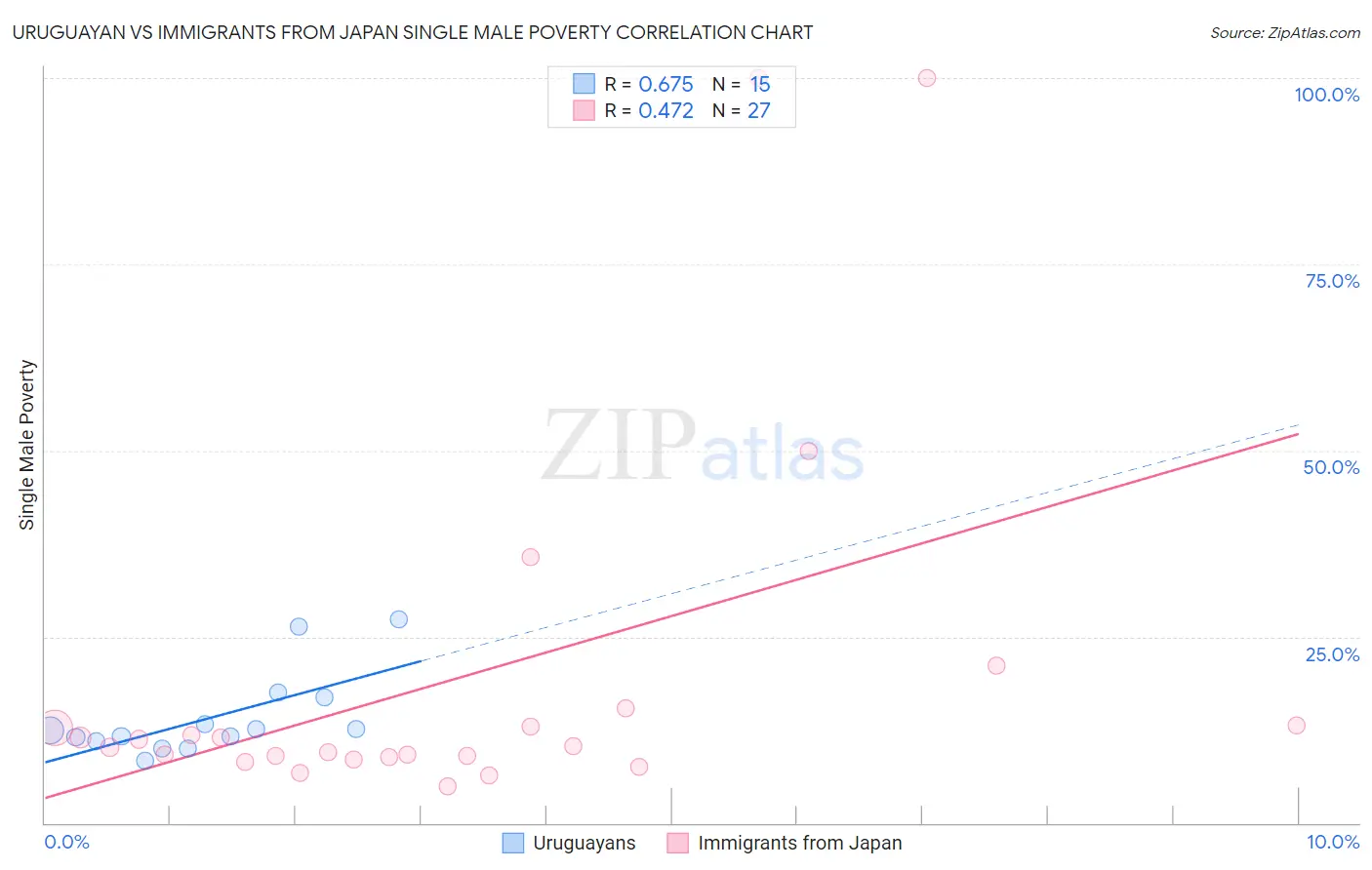Uruguayan vs Immigrants from Japan Single Male Poverty