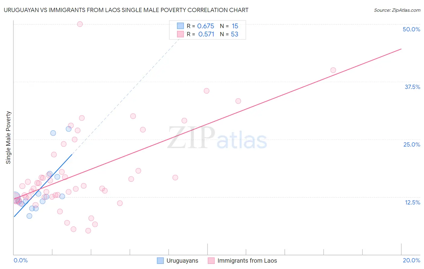 Uruguayan vs Immigrants from Laos Single Male Poverty