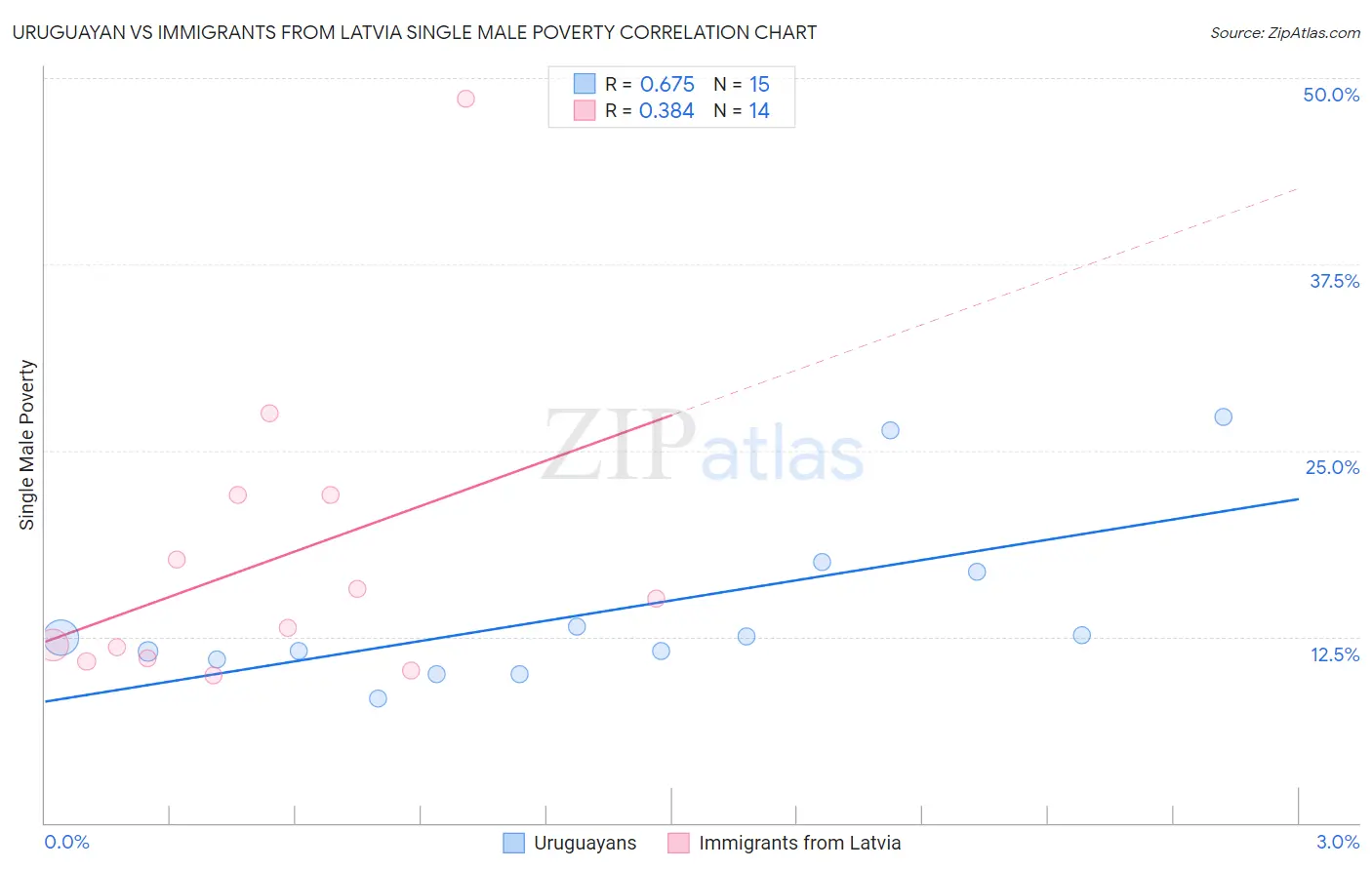 Uruguayan vs Immigrants from Latvia Single Male Poverty