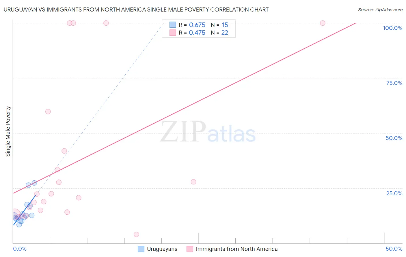 Uruguayan vs Immigrants from North America Single Male Poverty