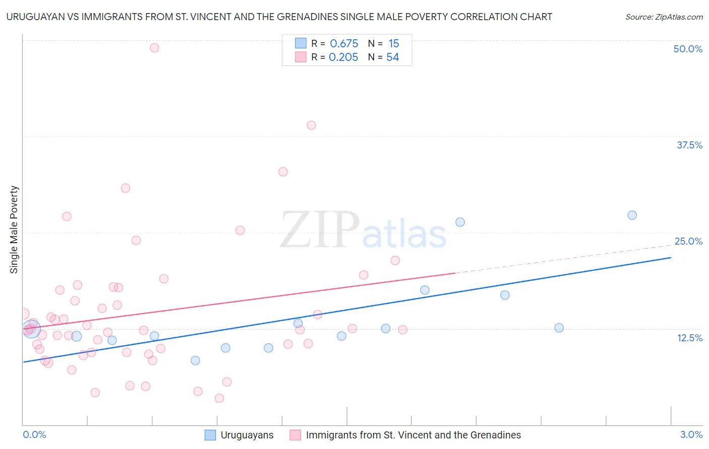 Uruguayan vs Immigrants from St. Vincent and the Grenadines Single Male Poverty