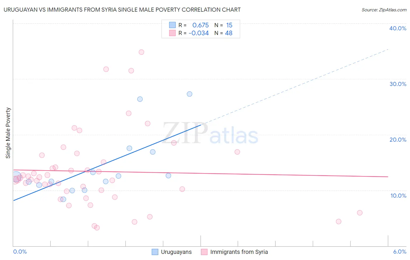 Uruguayan vs Immigrants from Syria Single Male Poverty