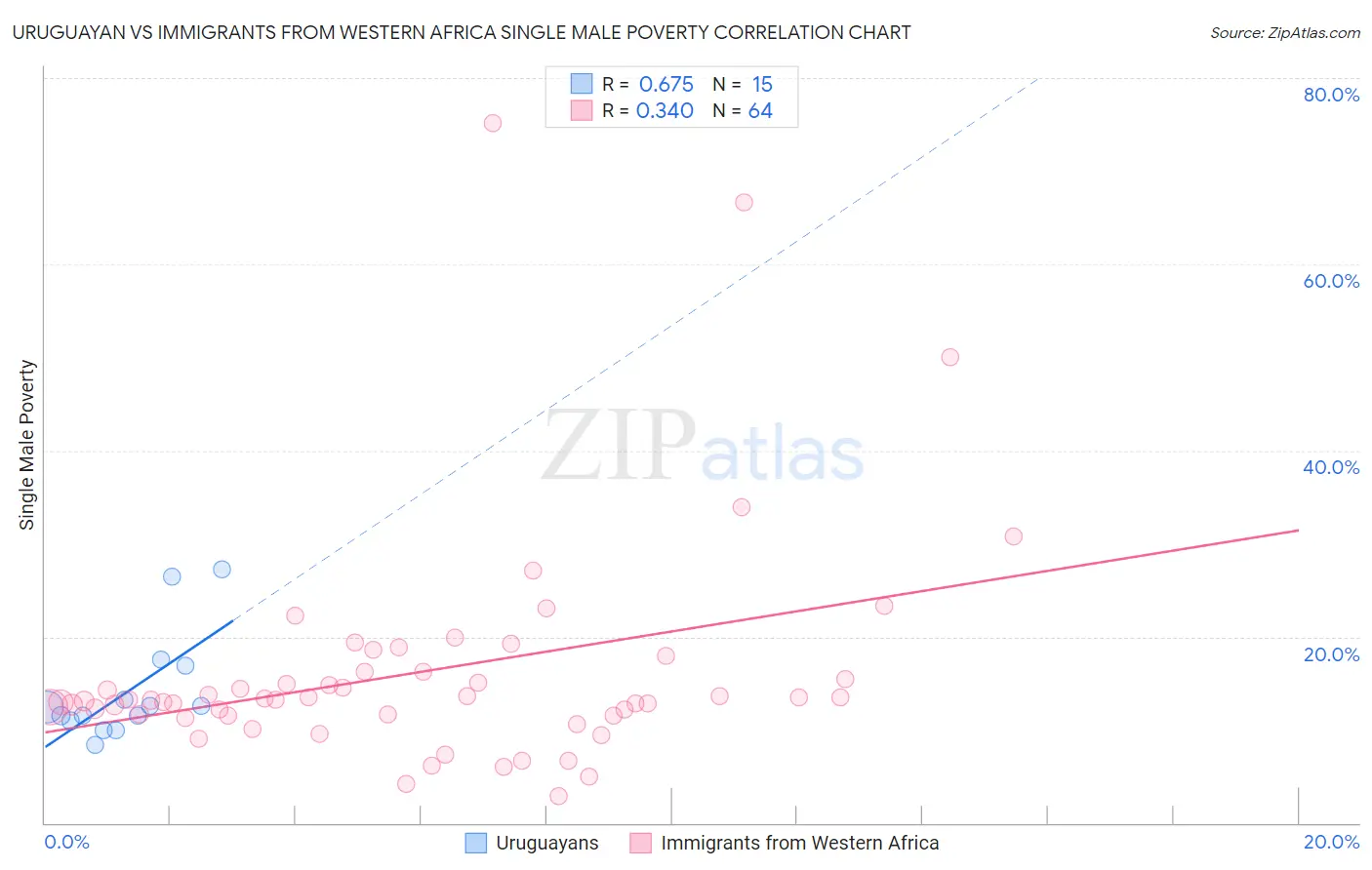 Uruguayan vs Immigrants from Western Africa Single Male Poverty