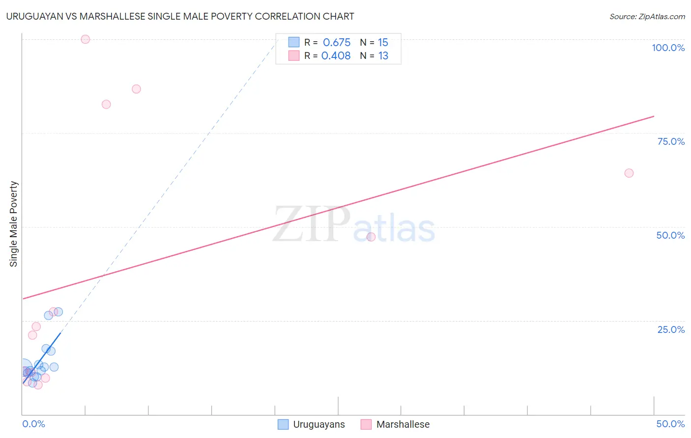 Uruguayan vs Marshallese Single Male Poverty