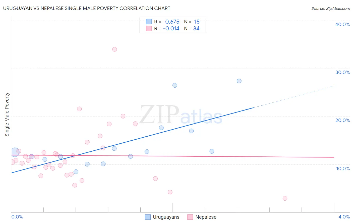 Uruguayan vs Nepalese Single Male Poverty