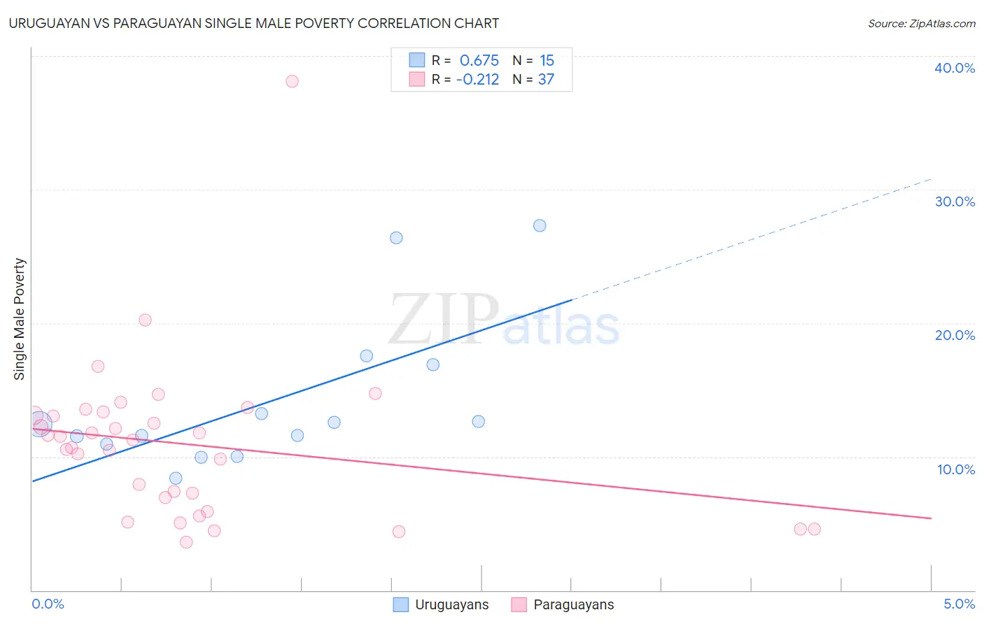 Uruguayan vs Paraguayan Single Male Poverty