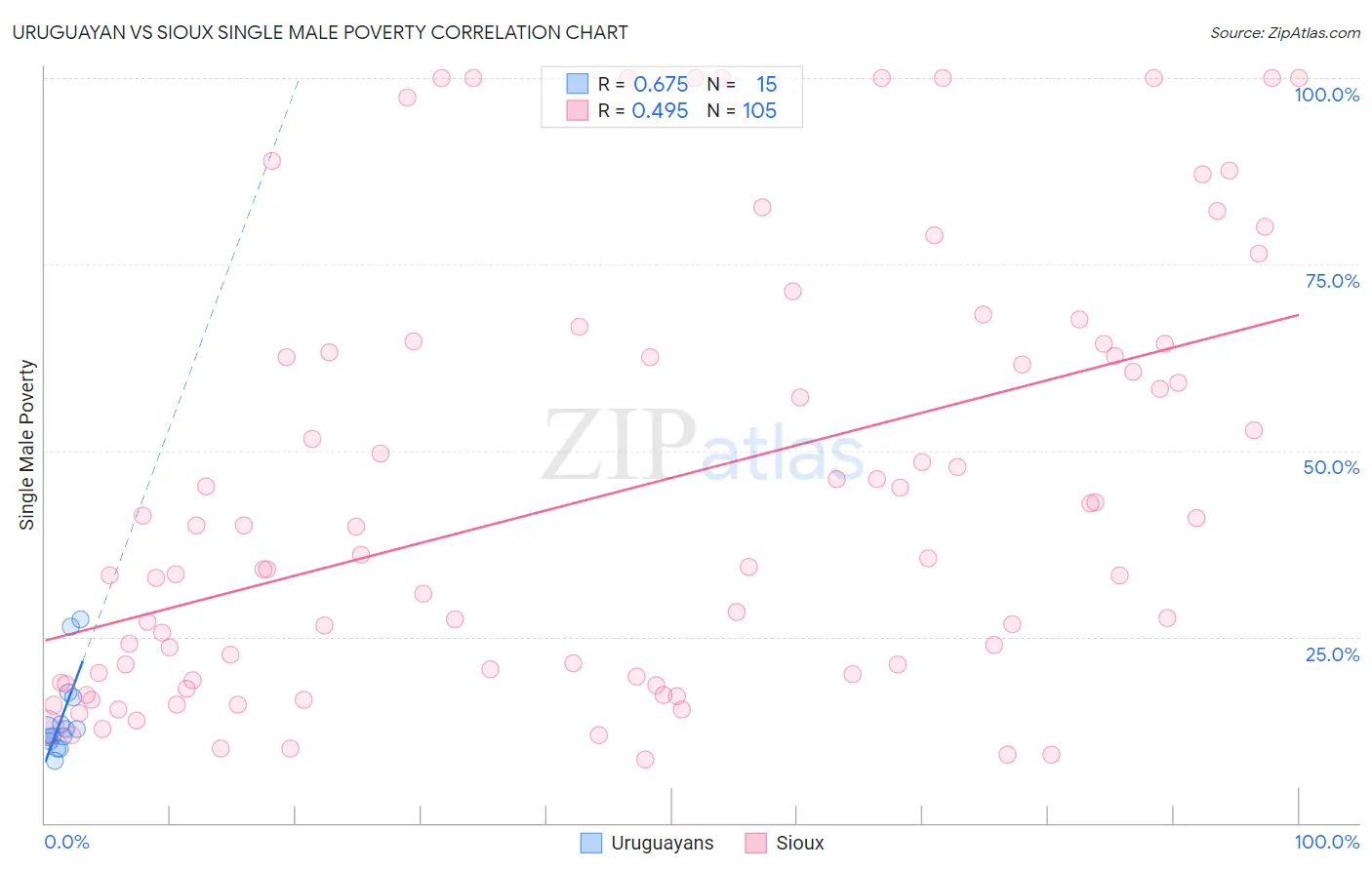 Uruguayan vs Sioux Single Male Poverty