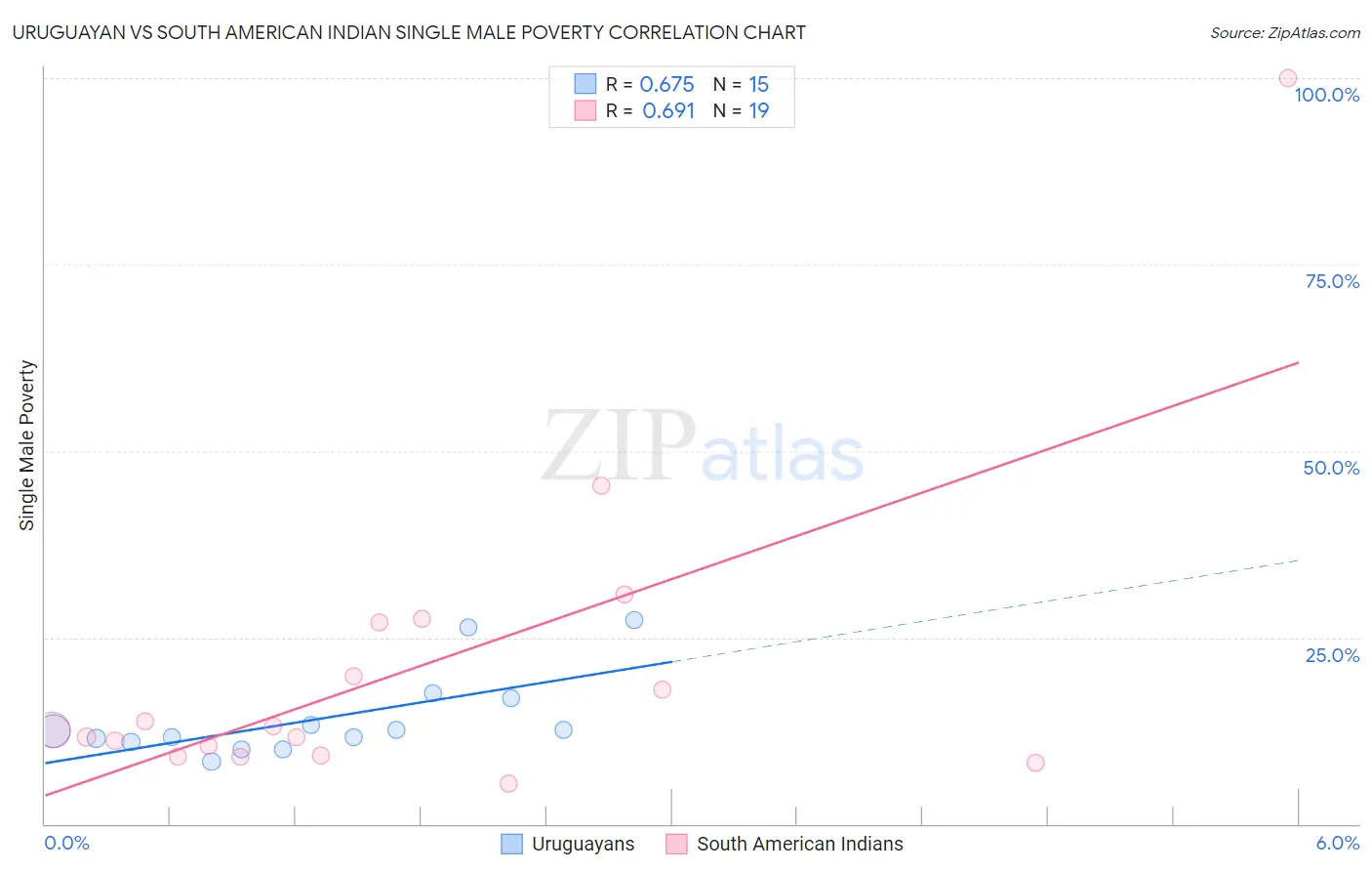 Uruguayan vs South American Indian Single Male Poverty