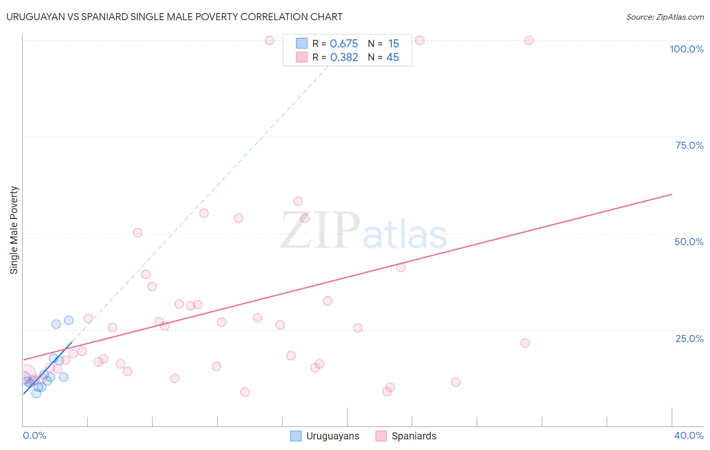 Uruguayan vs Spaniard Single Male Poverty