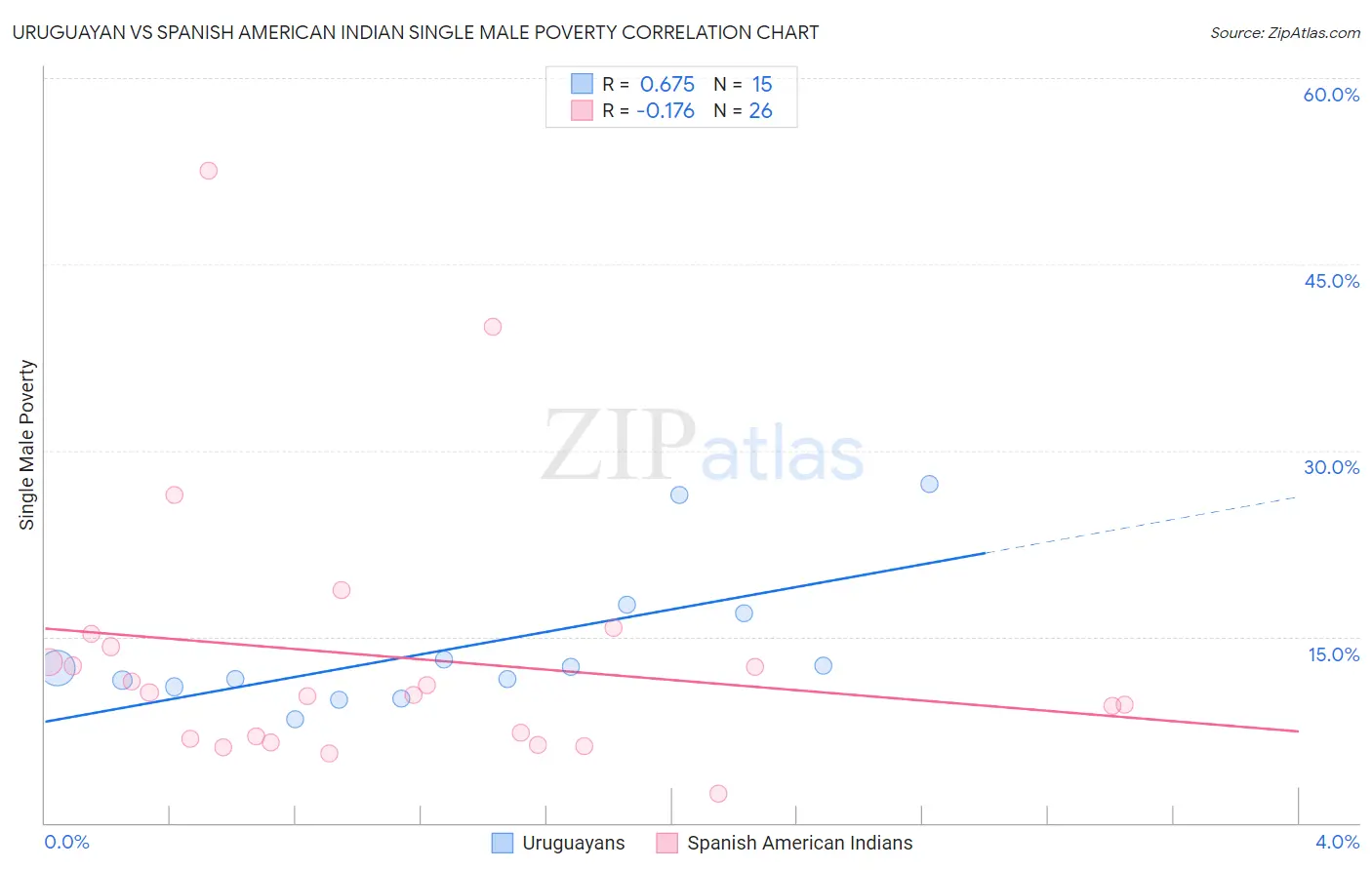 Uruguayan vs Spanish American Indian Single Male Poverty