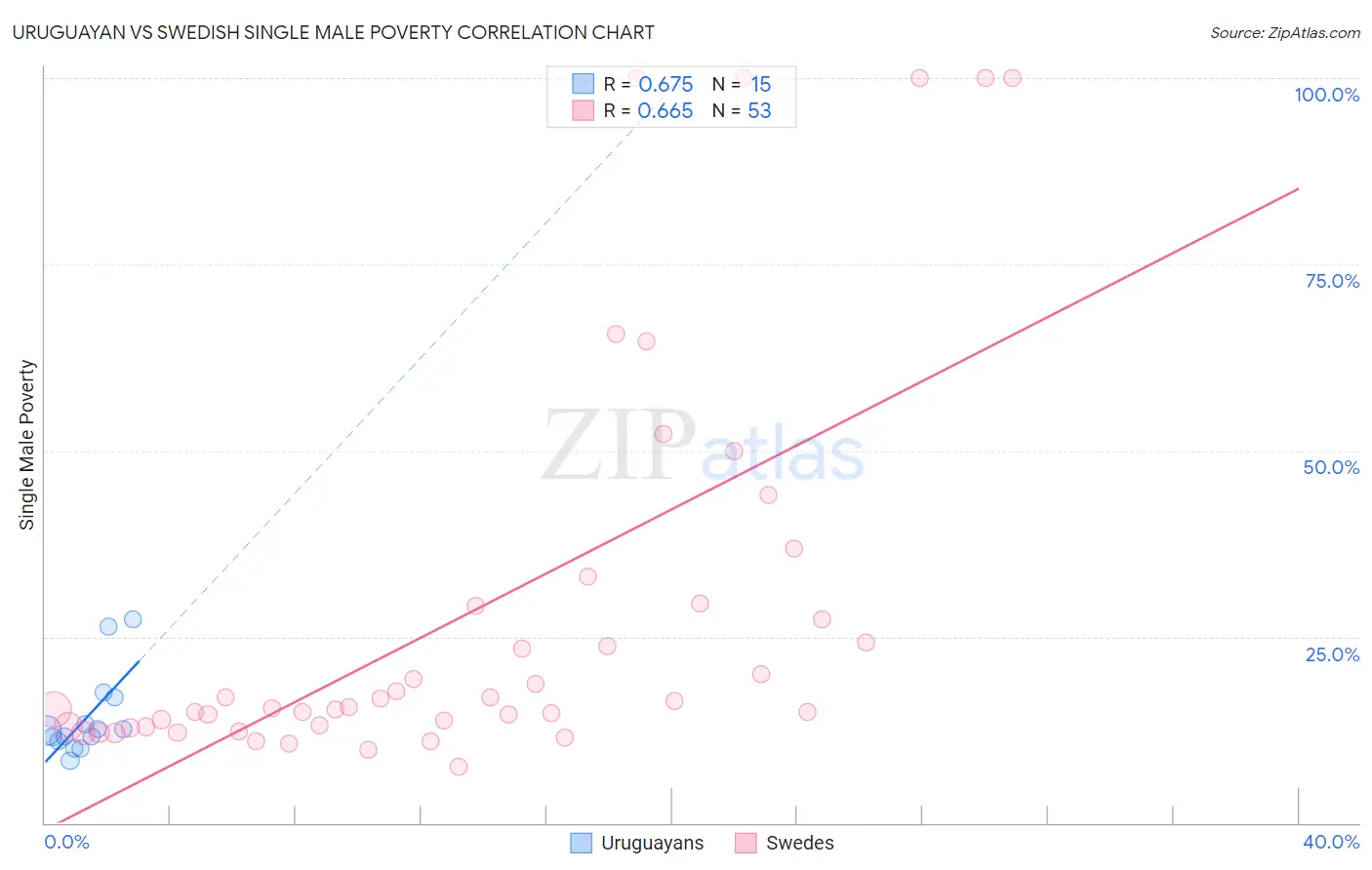 Uruguayan vs Swedish Single Male Poverty