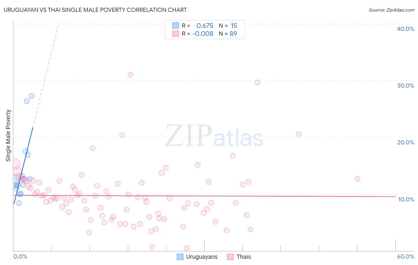 Uruguayan vs Thai Single Male Poverty