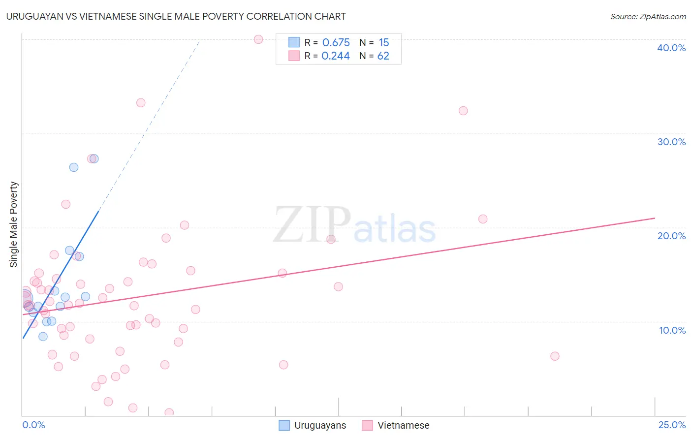 Uruguayan vs Vietnamese Single Male Poverty