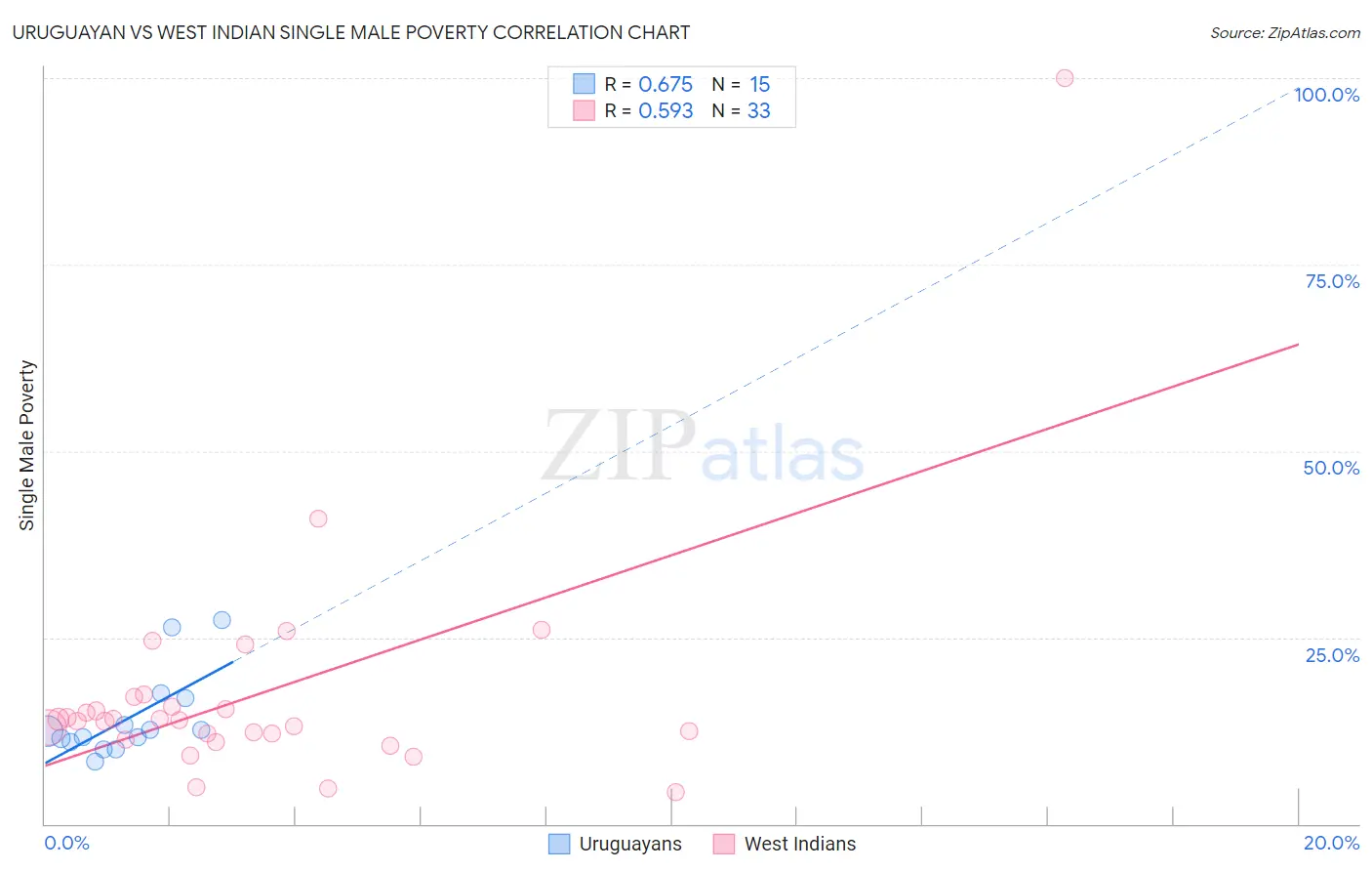 Uruguayan vs West Indian Single Male Poverty