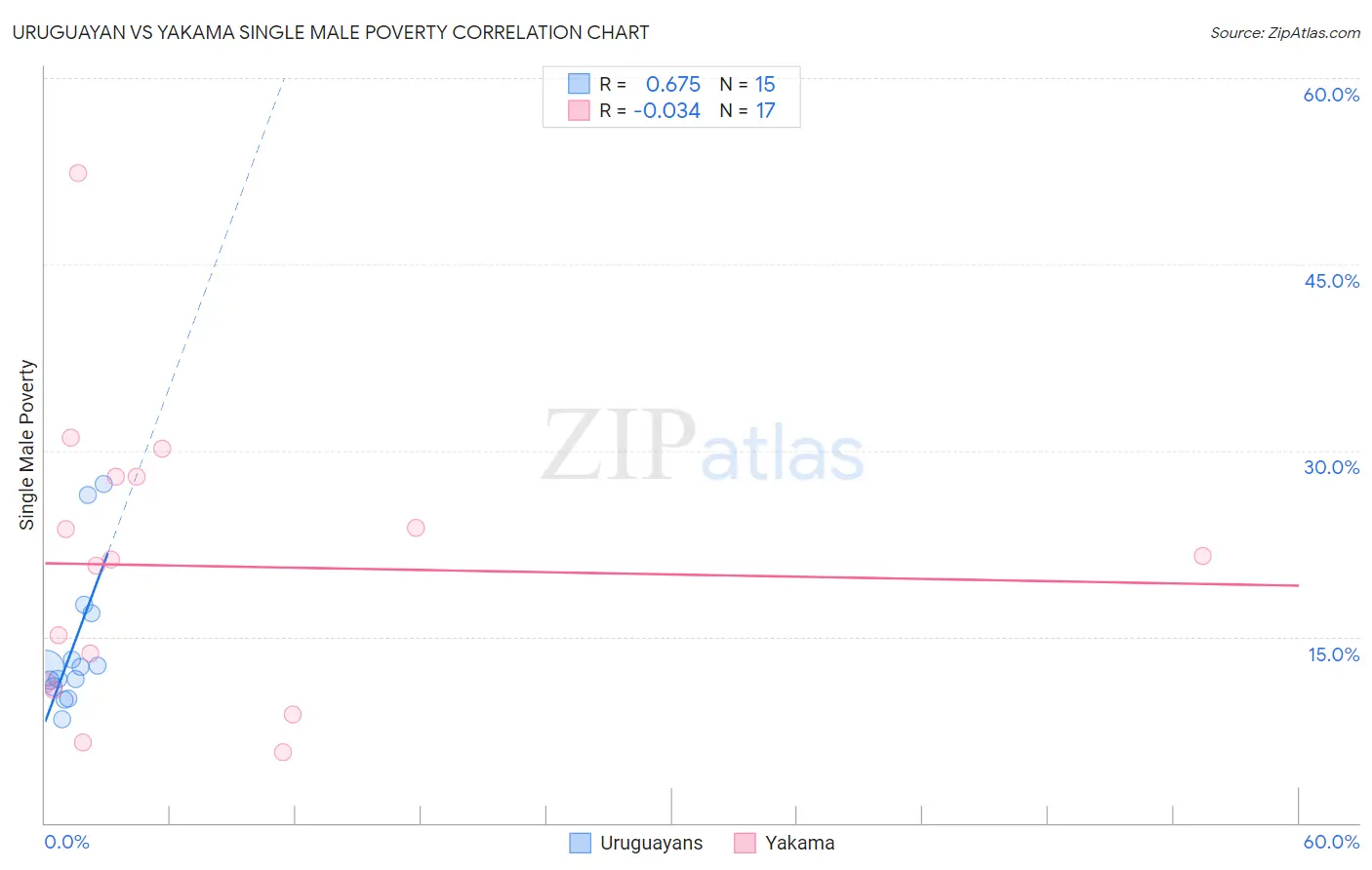 Uruguayan vs Yakama Single Male Poverty