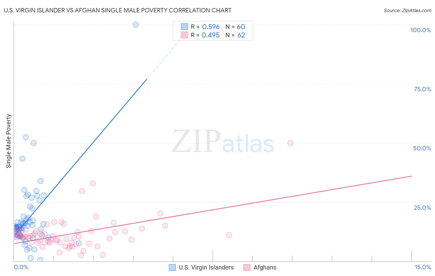 U.S. Virgin Islander vs Afghan Single Male Poverty