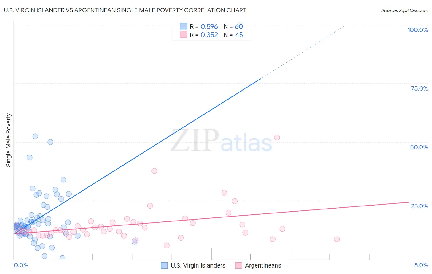 U.S. Virgin Islander vs Argentinean Single Male Poverty