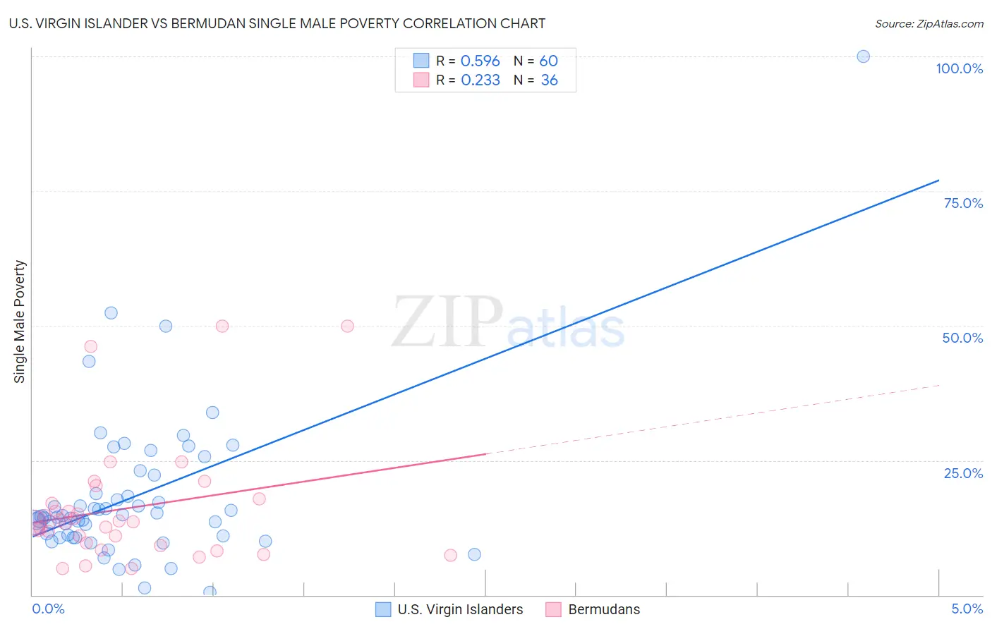 U.S. Virgin Islander vs Bermudan Single Male Poverty