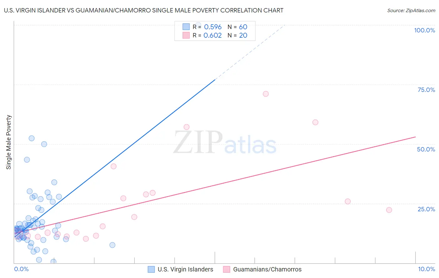 U.S. Virgin Islander vs Guamanian/Chamorro Single Male Poverty