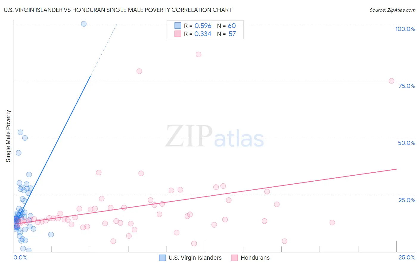 U.S. Virgin Islander vs Honduran Single Male Poverty