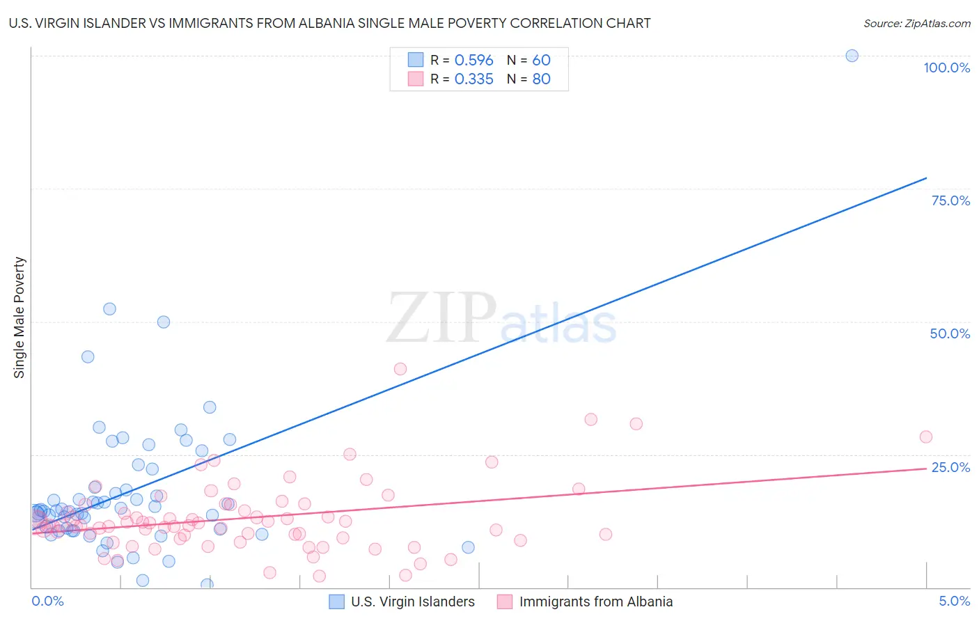 U.S. Virgin Islander vs Immigrants from Albania Single Male Poverty