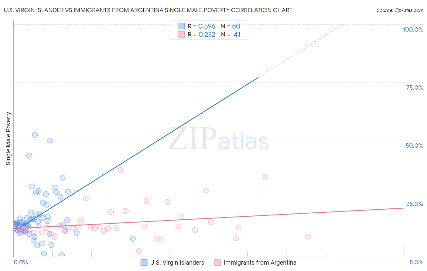 U.S. Virgin Islander vs Immigrants from Argentina Single Male Poverty