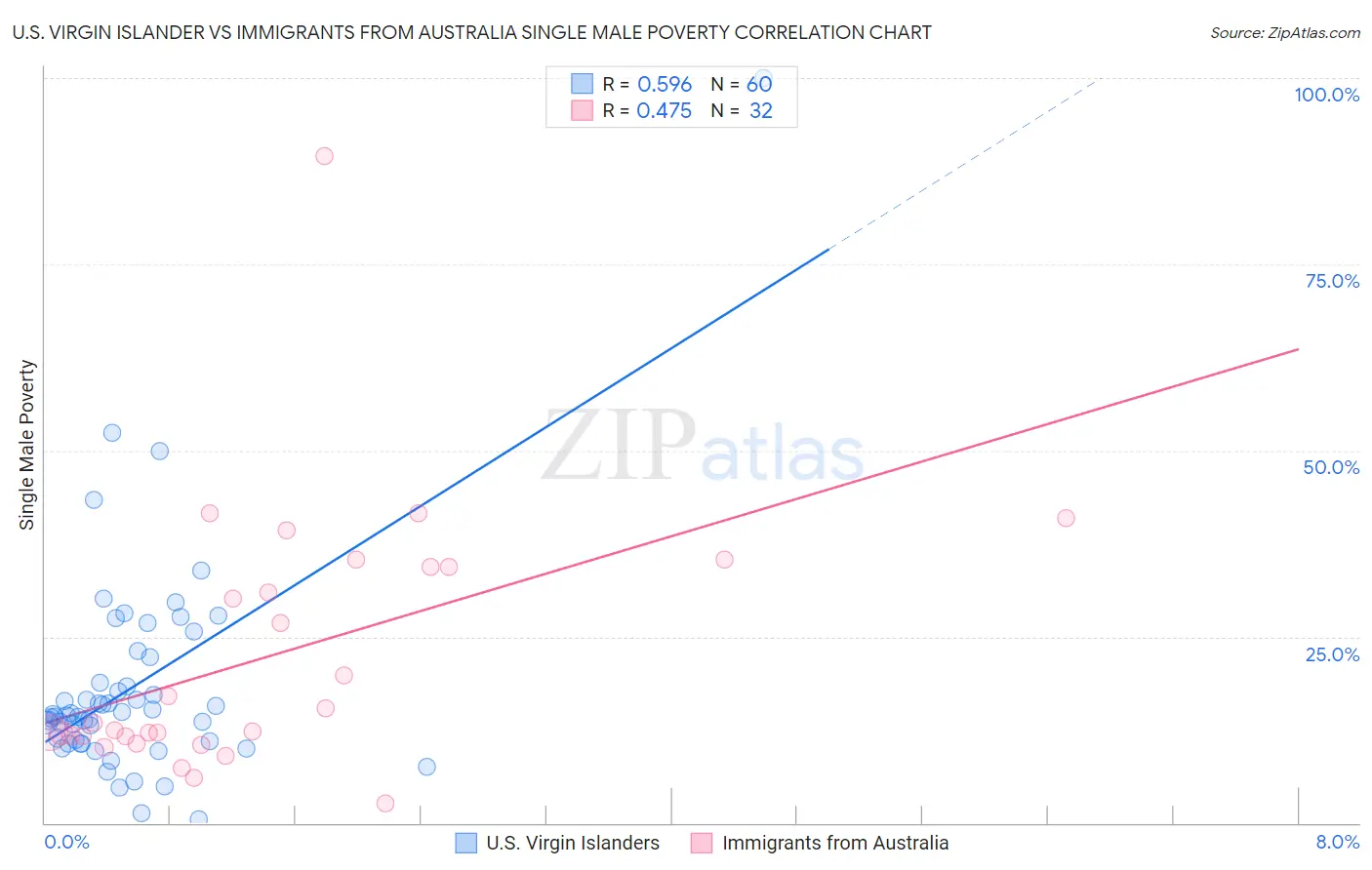 U.S. Virgin Islander vs Immigrants from Australia Single Male Poverty