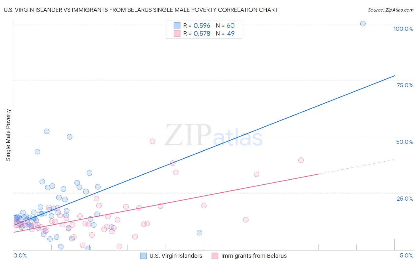 U.S. Virgin Islander vs Immigrants from Belarus Single Male Poverty