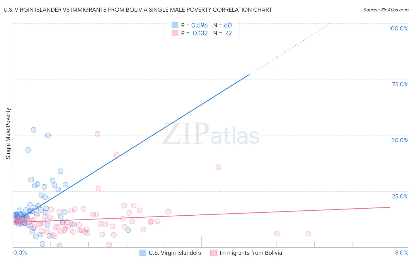 U.S. Virgin Islander vs Immigrants from Bolivia Single Male Poverty