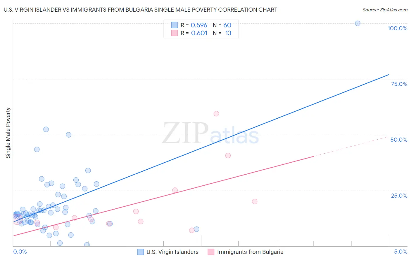 U.S. Virgin Islander vs Immigrants from Bulgaria Single Male Poverty