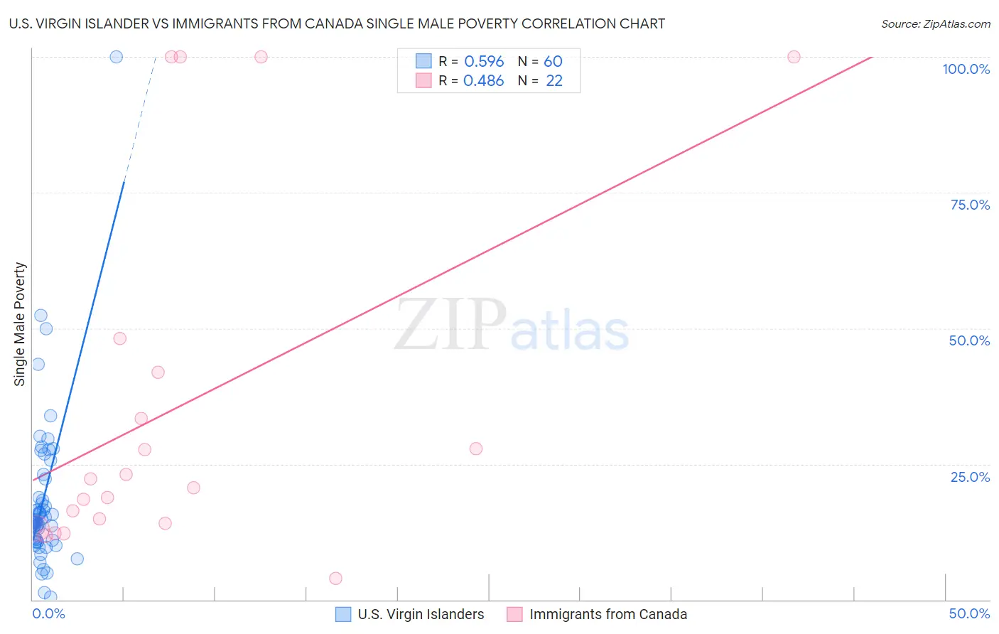 U.S. Virgin Islander vs Immigrants from Canada Single Male Poverty