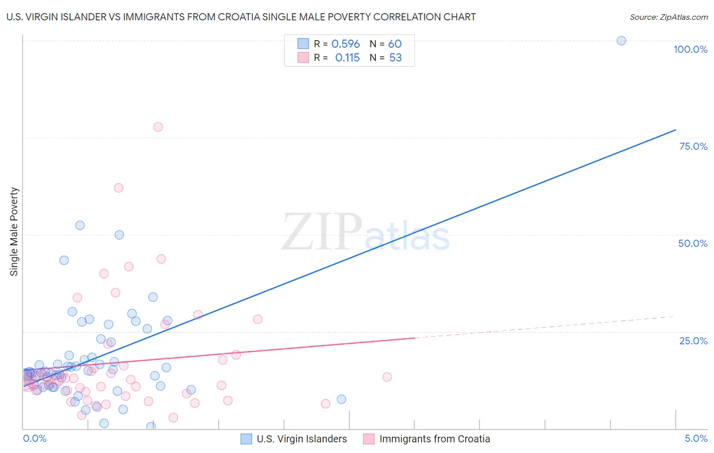 U.S. Virgin Islander vs Immigrants from Croatia Single Male Poverty