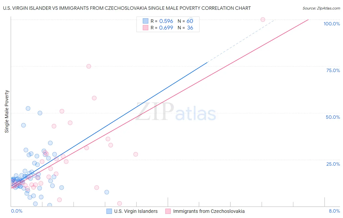 U.S. Virgin Islander vs Immigrants from Czechoslovakia Single Male Poverty