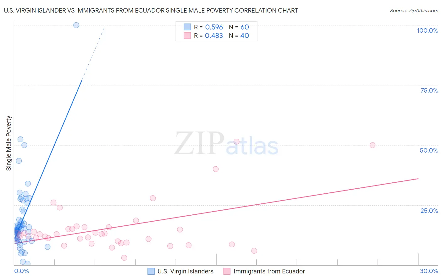 U.S. Virgin Islander vs Immigrants from Ecuador Single Male Poverty