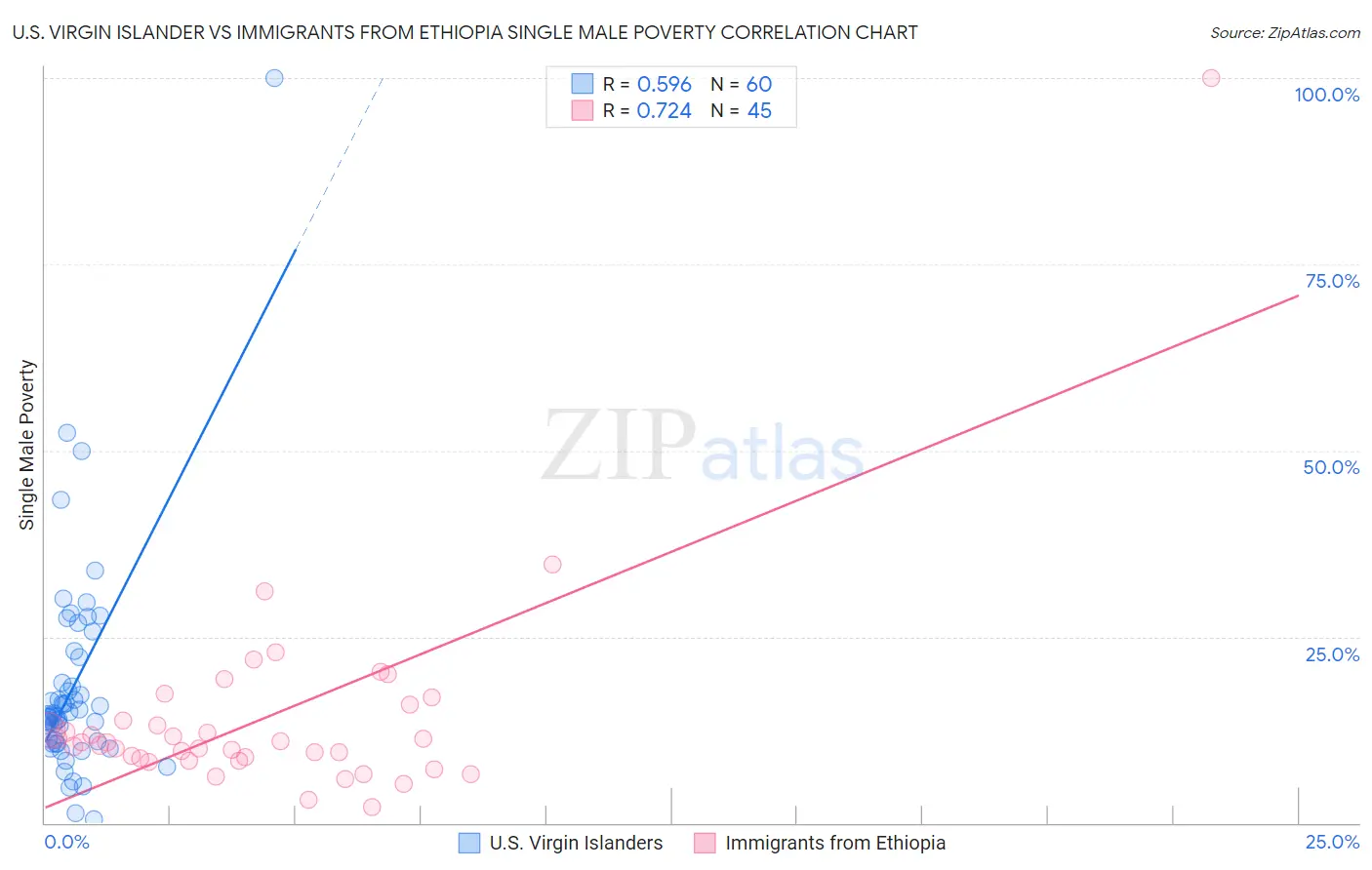 U.S. Virgin Islander vs Immigrants from Ethiopia Single Male Poverty
