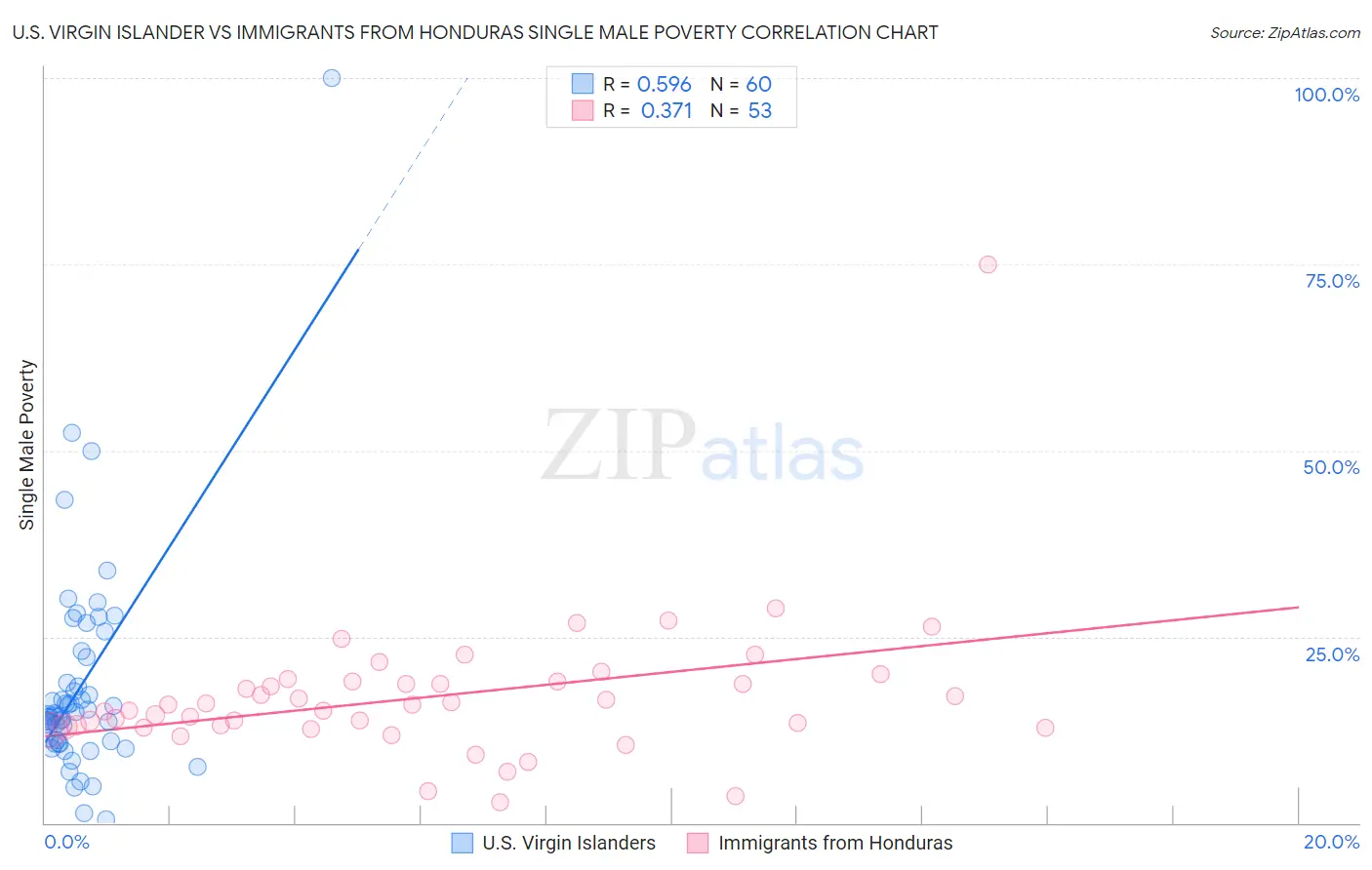 U.S. Virgin Islander vs Immigrants from Honduras Single Male Poverty