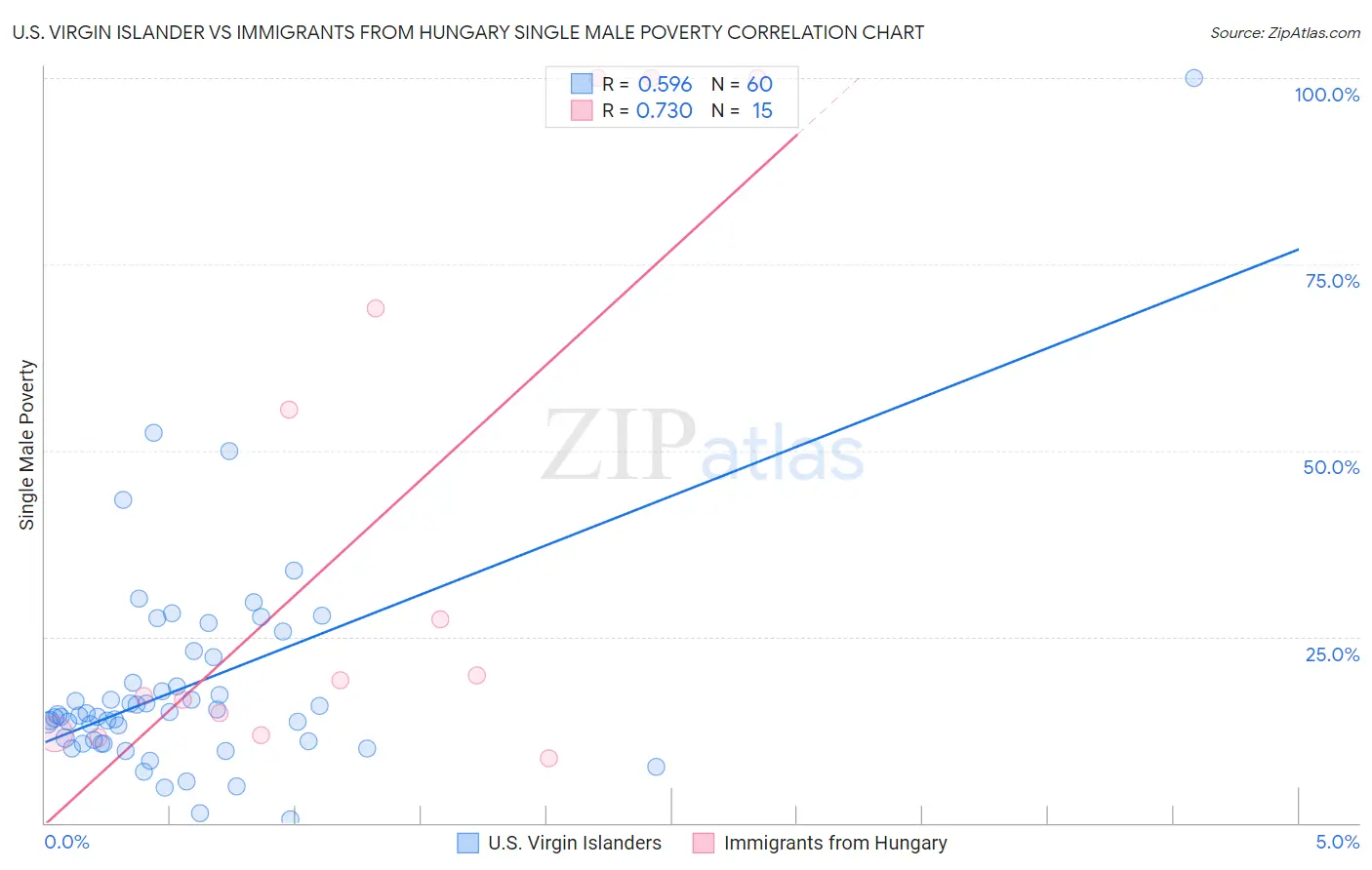 U.S. Virgin Islander vs Immigrants from Hungary Single Male Poverty