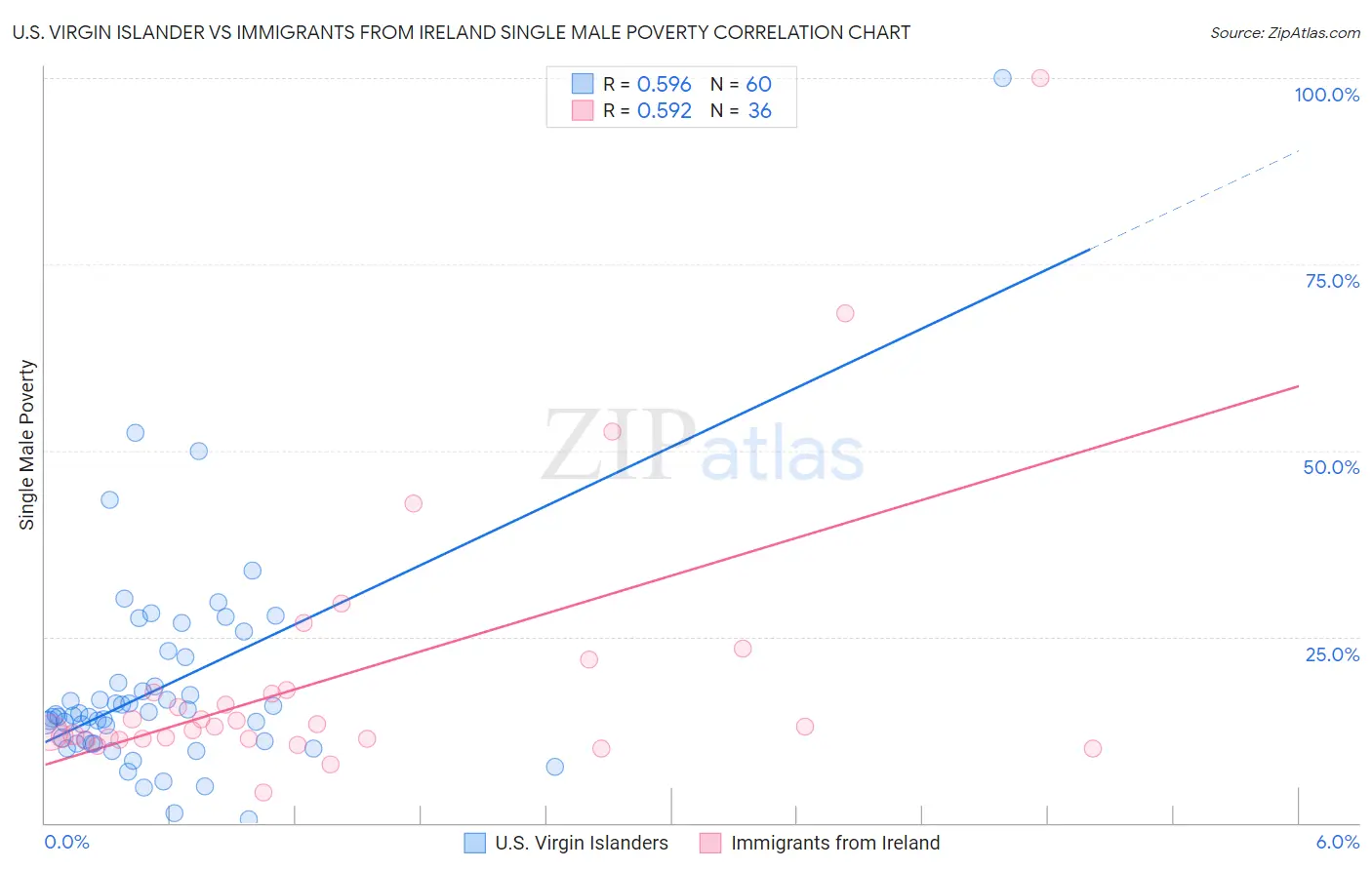 U.S. Virgin Islander vs Immigrants from Ireland Single Male Poverty