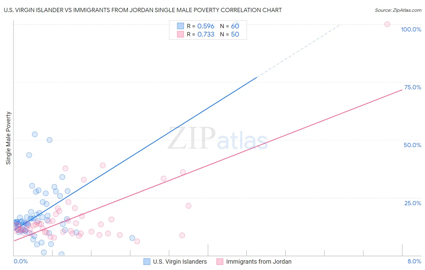 U.S. Virgin Islander vs Immigrants from Jordan Single Male Poverty