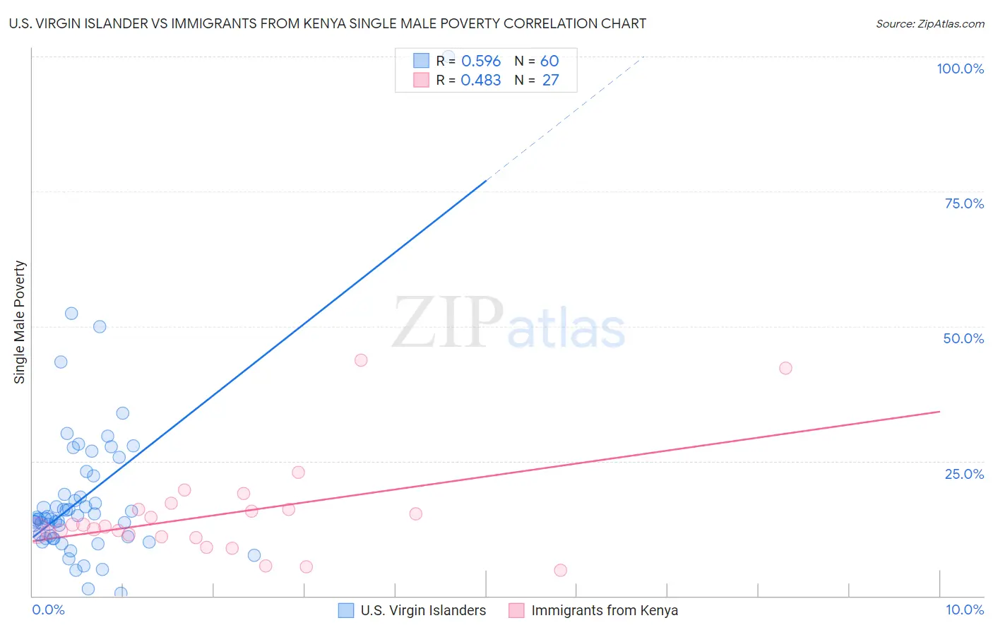 U.S. Virgin Islander vs Immigrants from Kenya Single Male Poverty