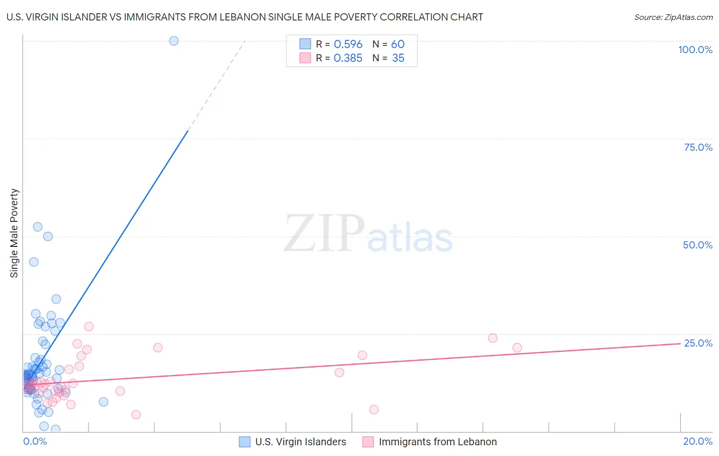 U.S. Virgin Islander vs Immigrants from Lebanon Single Male Poverty