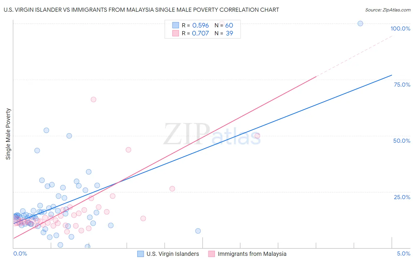 U.S. Virgin Islander vs Immigrants from Malaysia Single Male Poverty