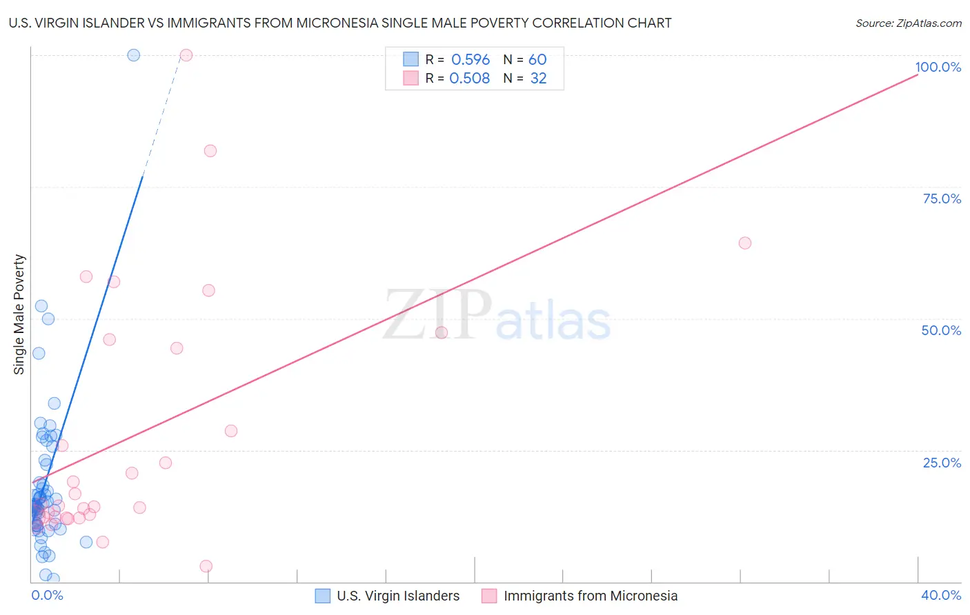 U.S. Virgin Islander vs Immigrants from Micronesia Single Male Poverty