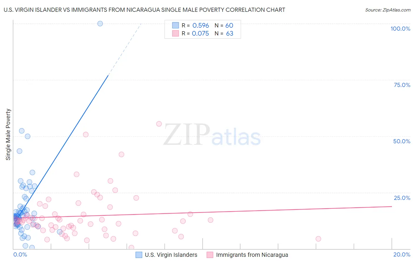 U.S. Virgin Islander vs Immigrants from Nicaragua Single Male Poverty