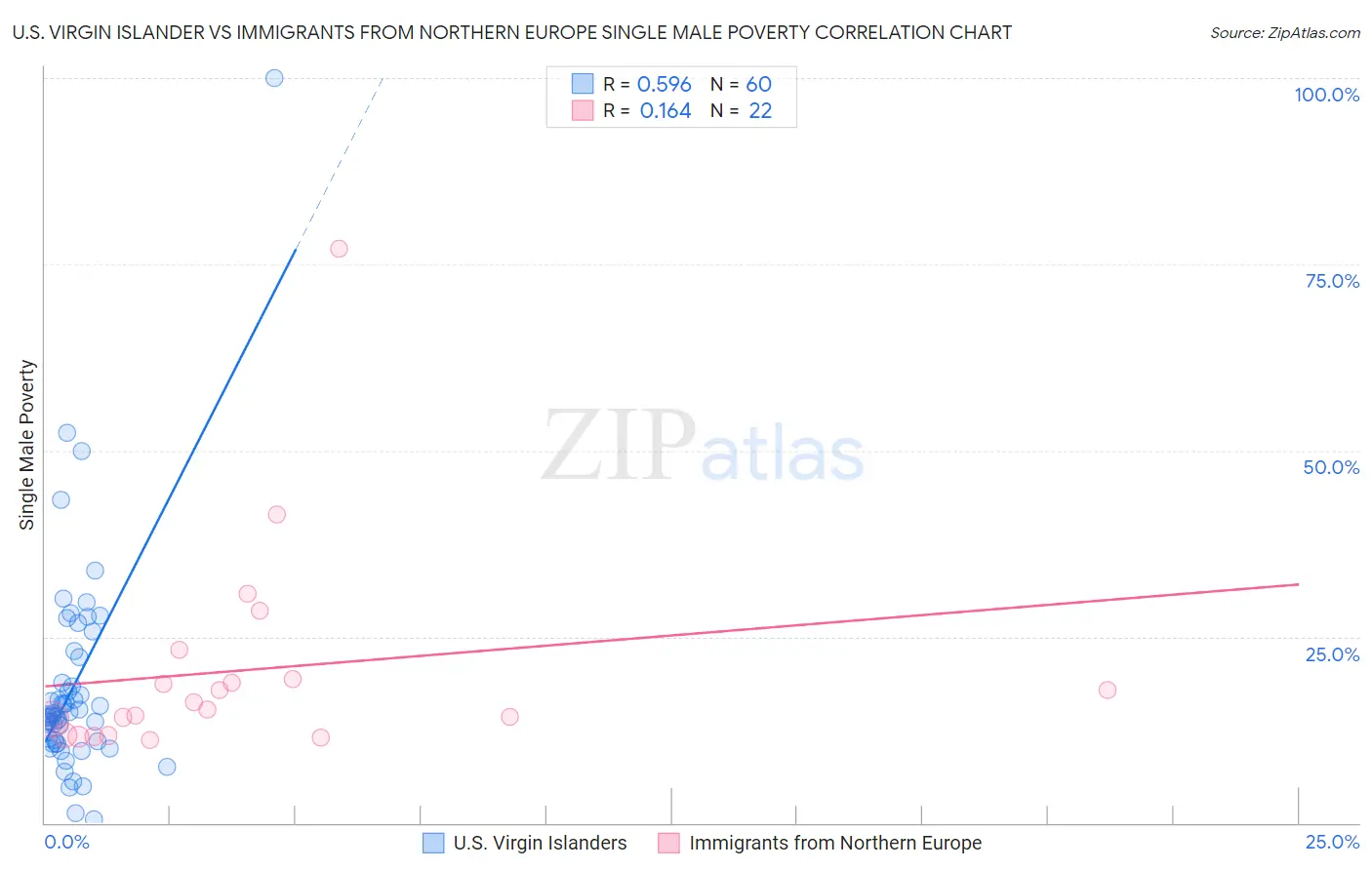 U.S. Virgin Islander vs Immigrants from Northern Europe Single Male Poverty
