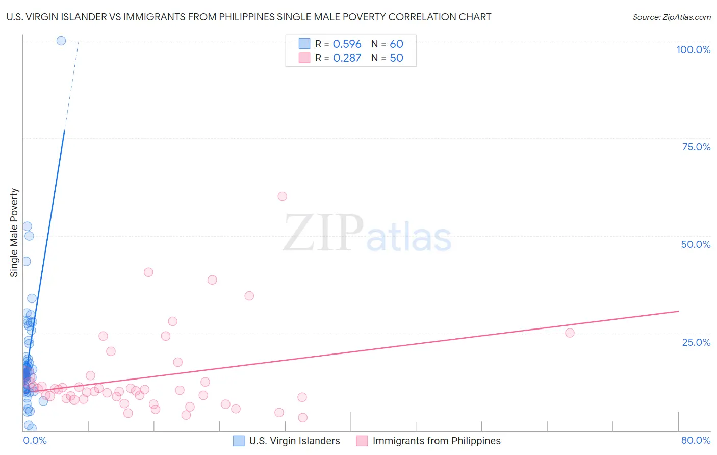 U.S. Virgin Islander vs Immigrants from Philippines Single Male Poverty