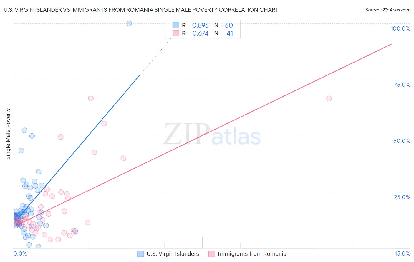 U.S. Virgin Islander vs Immigrants from Romania Single Male Poverty