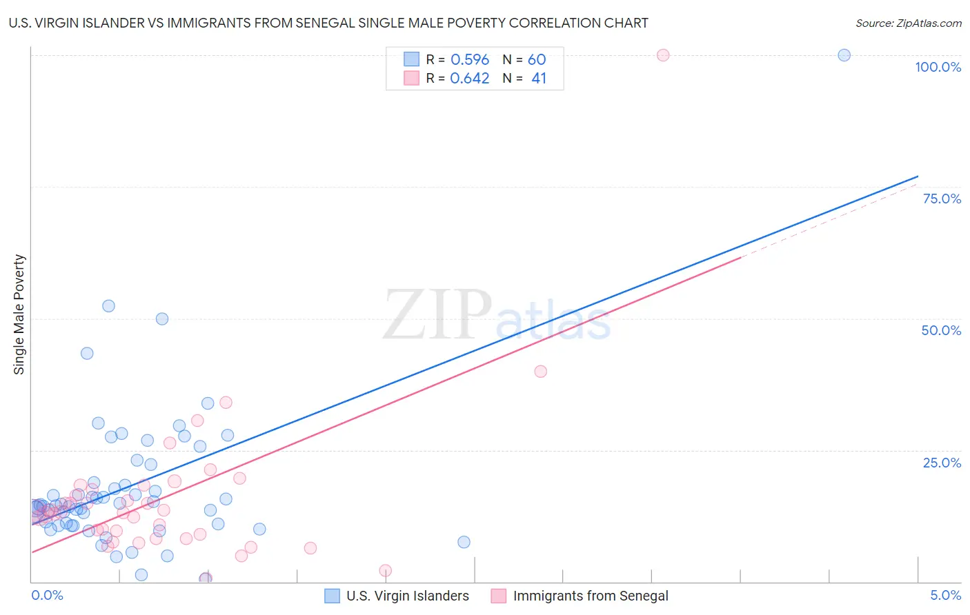 U.S. Virgin Islander vs Immigrants from Senegal Single Male Poverty