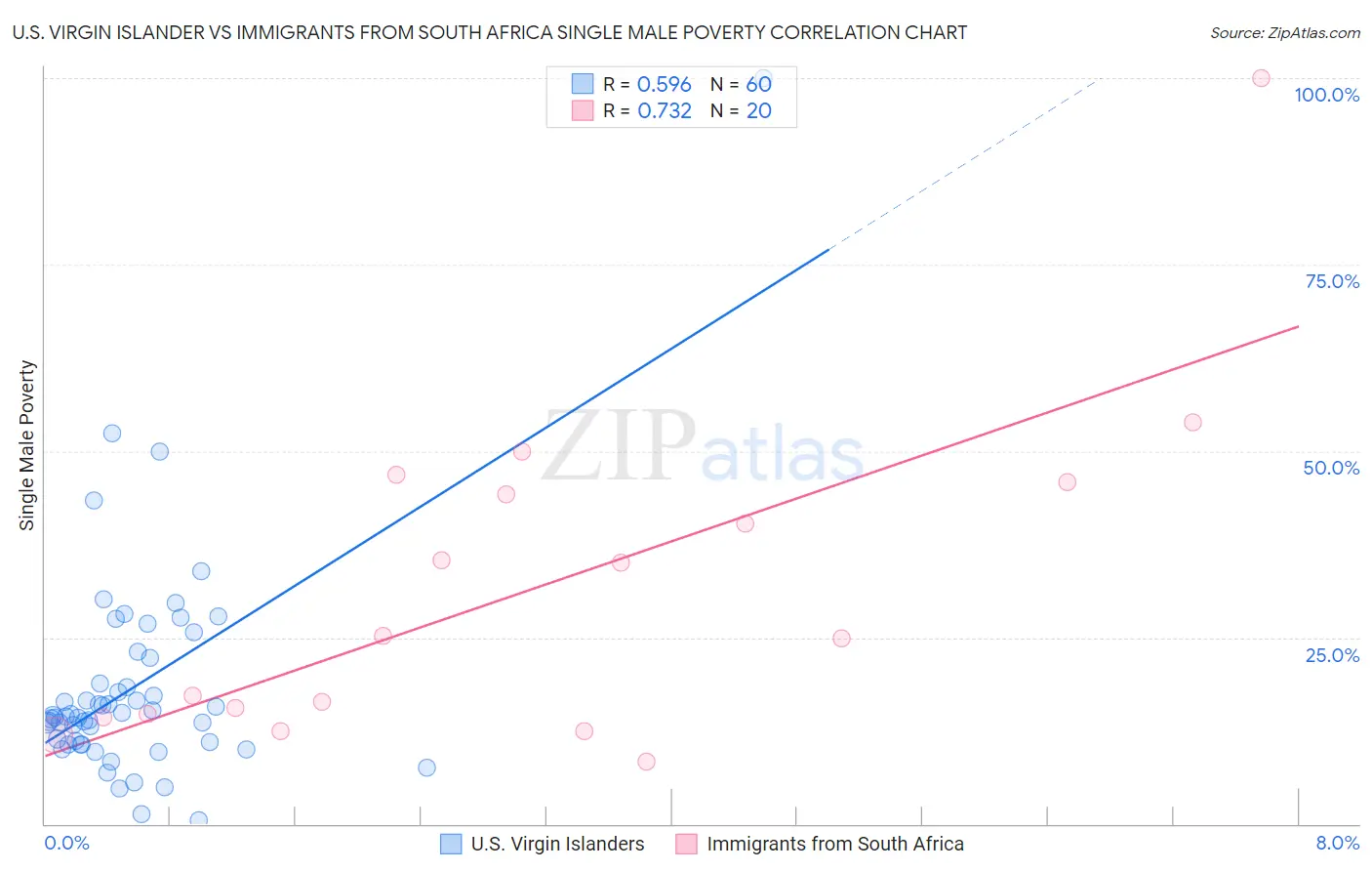 U.S. Virgin Islander vs Immigrants from South Africa Single Male Poverty