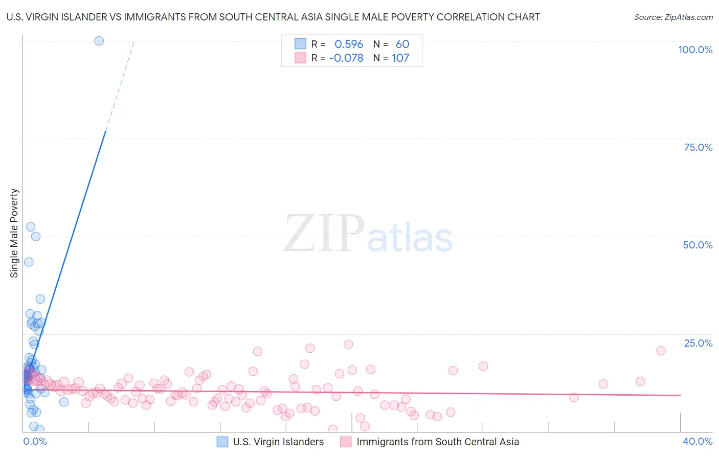 U.S. Virgin Islander vs Immigrants from South Central Asia Single Male Poverty